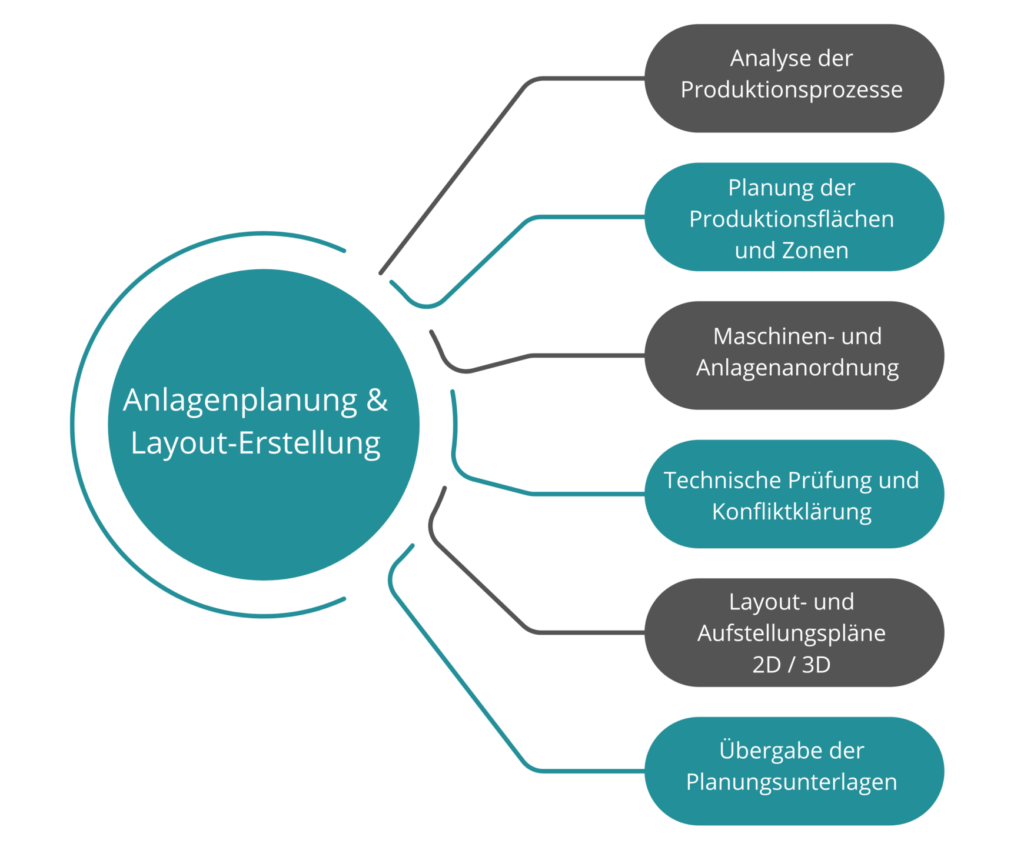 Kasten 2 Anlagenplanung & Layout-Erstellung